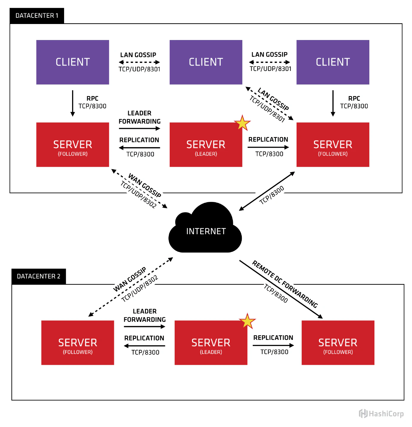 Arquitectura de referencia de Consul, Vault y Nomad para un centro de datos