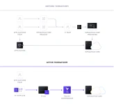 Antes y después con Terraform