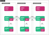 Arquitectura de referencia de Nomad
