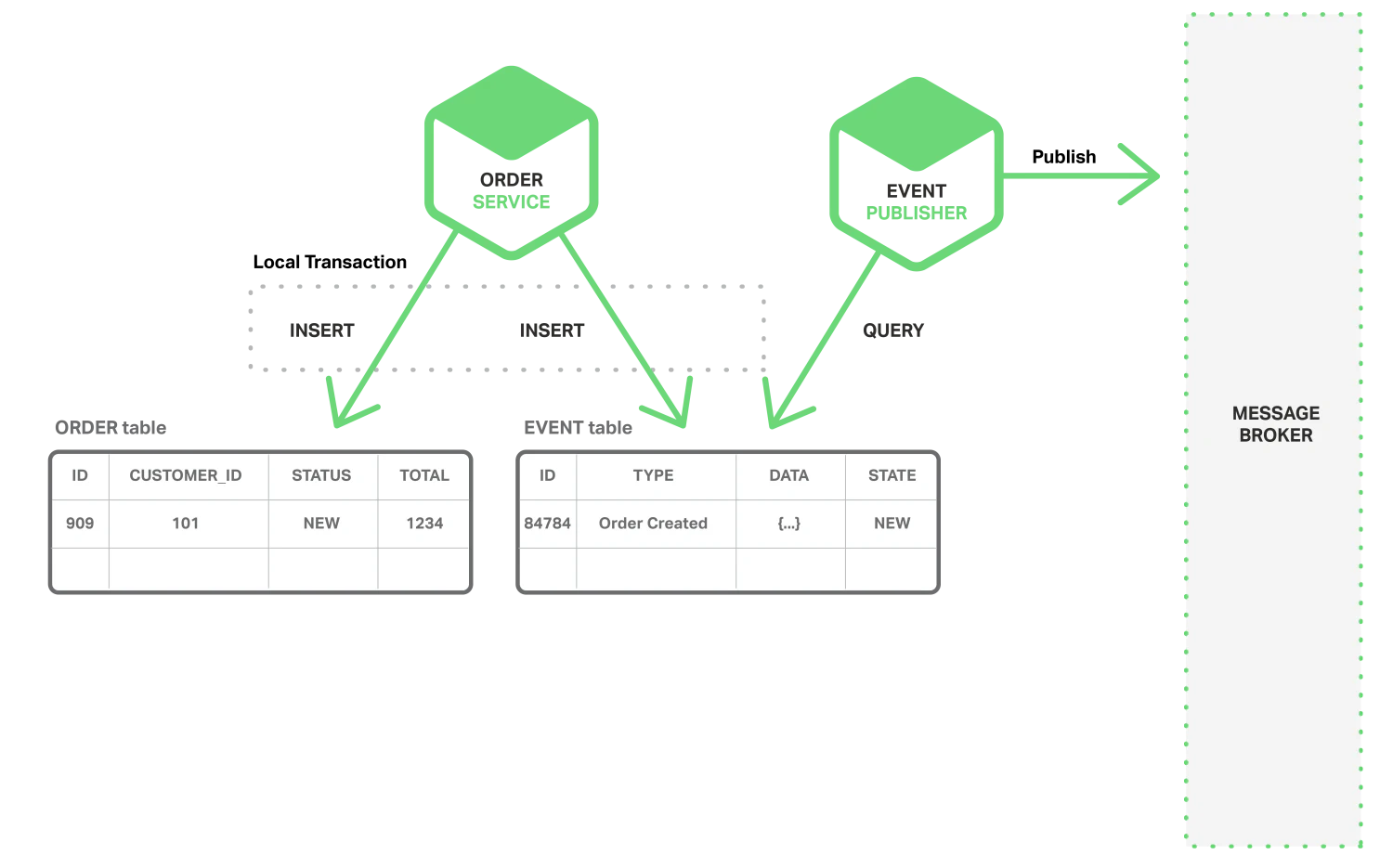 Implementar un bus de eventos de dominio en Java