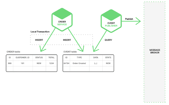 Outbox Pattern