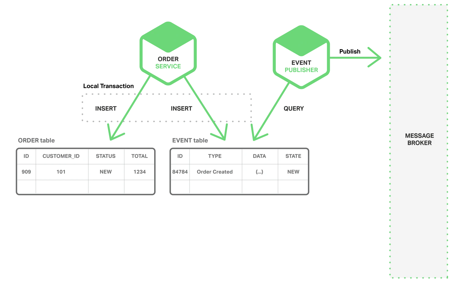 Implementar un bus de eventos de dominio en Java