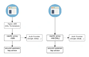 Modos de funcionamiento de oauth2-proxy (con y sin Nginx)