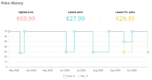 Historial de precios de un juego