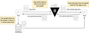 Vault Encryption