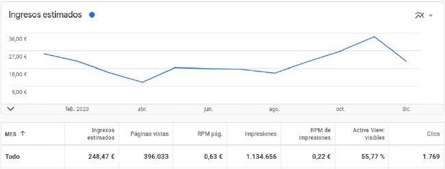 Evolución ingresos AdSense 2020