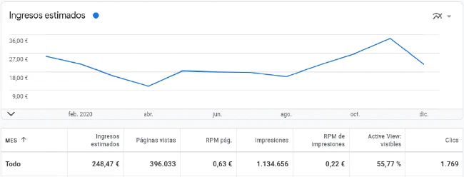 Evolución ingresos AdSense 2020