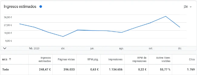 Evolución ingresos AdSense 2020 Evolución ingresos AdSense 2020