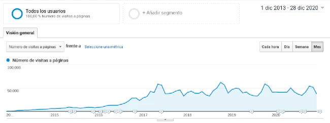 Evolución visitas 2020