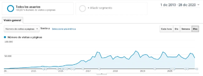 Evolución visitas 2020