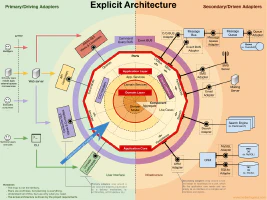 Arquitectura hexagonal