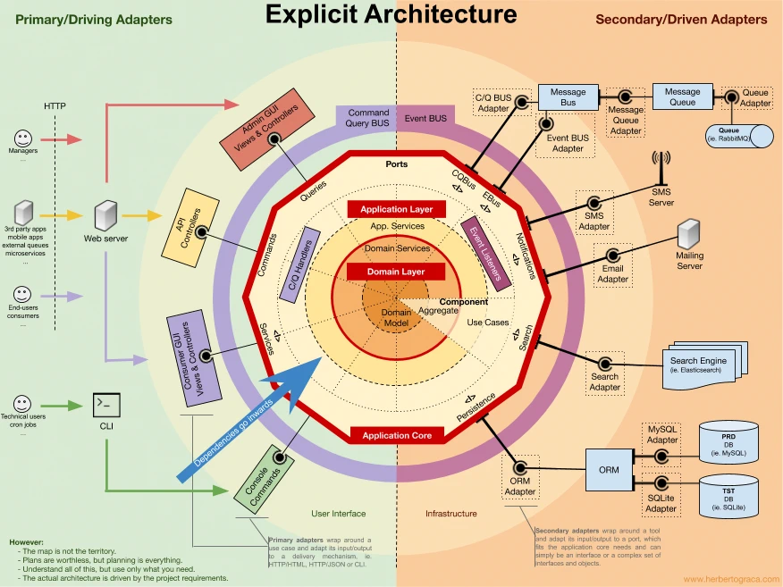 Tipos de arquitecturas de aplicaciones de software