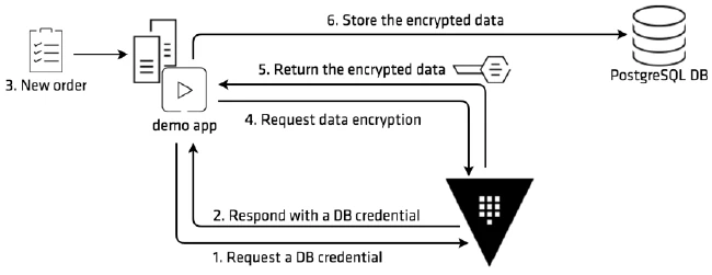 Uso del servicio de cifrado y descifrado de Vault en una aplicación Java