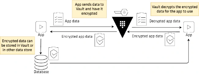 Uso del servicio de cifrado y descifrado de Vault