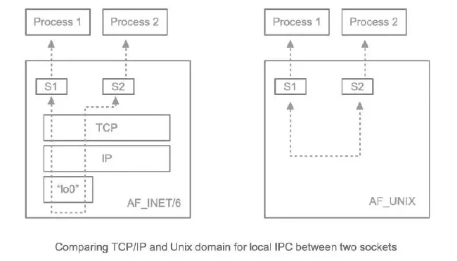 Unix Sockets Unix Sockets