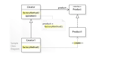 Diagrama de clases del patrón de diseño Factory