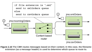 Patrón content based router