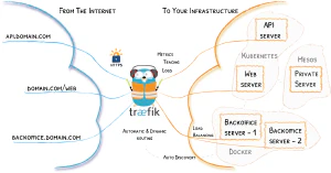 Arquitectura del proxy inverso Traefik