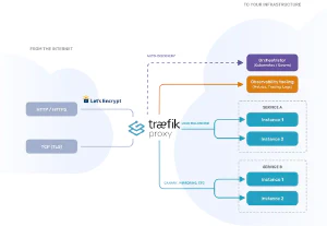 El proxy inverso Traefik