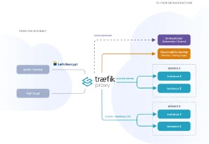 El proxy inverso Traefik