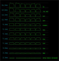 Perfiles de los keycaps