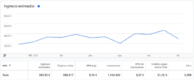 Evolución ingresos AdSense y Amazon Afiliados 2021