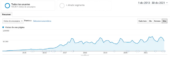 Evolución visitas 2021