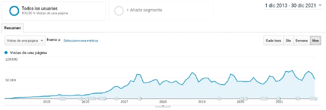 Evolución visitas 2021 Evolución visitas 2021