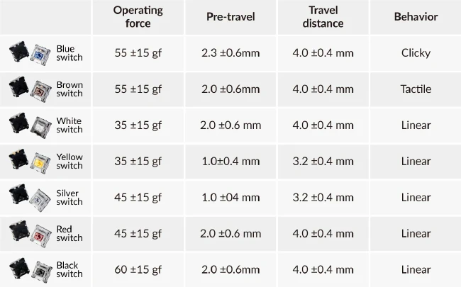 Tipos de switches ópticos de Gateron Tipos de switches ópticos de Gateron