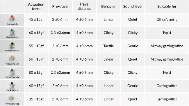 Tipos de switches Gateron