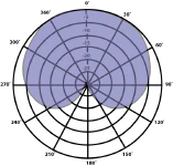 Patrón cardioide