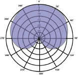 Patrón cardioide Patrón cardioide