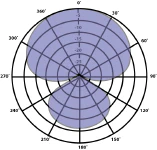 Patrón hypercardioide