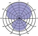 Patrón hypercardioide