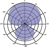 Patrón hypercardioide Patrón hypercardioide