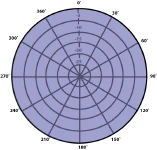 Patrón omnidireccional Patrón omnidireccional