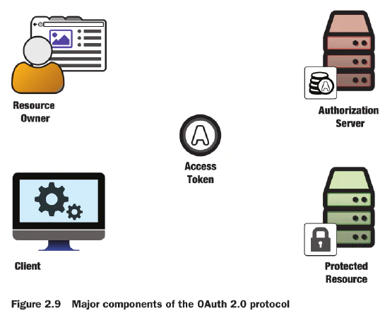Componentes de OAuth 2.0