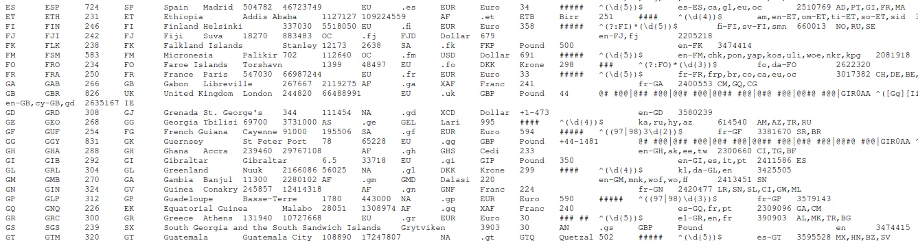 Base de datos de países, regiones, ciudades, códigos postales y otra información geográfica