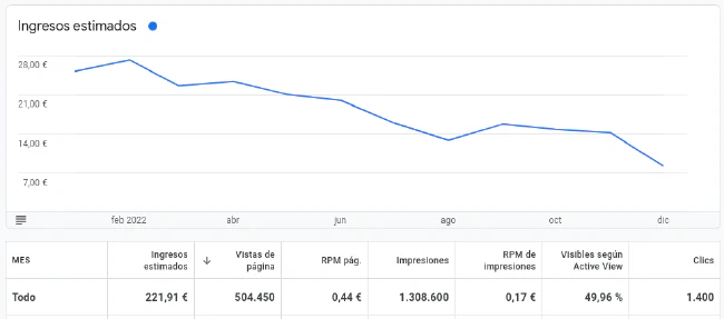 Evolución ingresos AdSense y Amazon Afiliados 2022