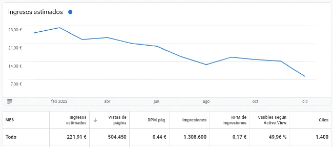 Evolución ingresos AdSense y Amazon Afiliados 2022