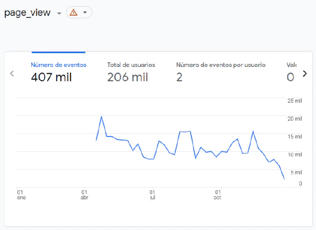 Evolución visitas 2022