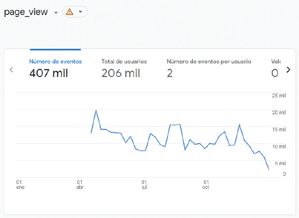 Evolución visitas 2022