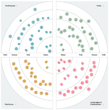 El radar tecnológico de Thoughtworks El radar tecnológico de Thoughtworks