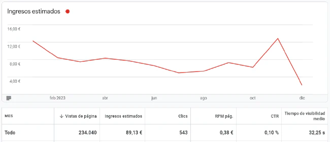 Evolución ingresos AdSense y Amazon Afiliados 2023