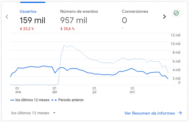 Evolución visitas 2023 Evolución visitas 2023