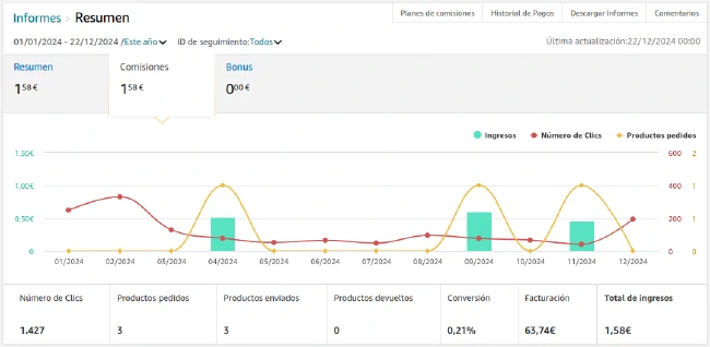 Evolución ingresos Amazon Afiliados 2024 Evolución ingresos Amazon Afiliados 2024
