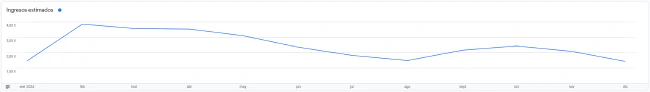 Evolución ingresos Google AdSense 2024