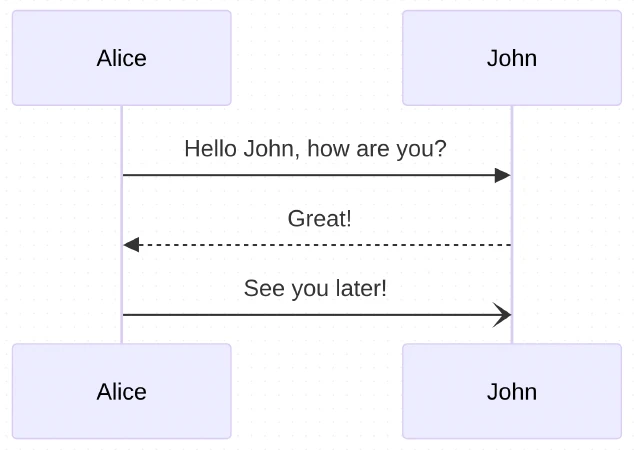 Diagrama de secuencia