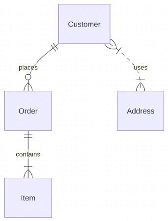 Diagrama entidad relación