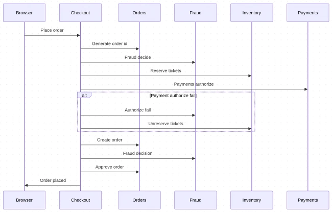 Diagrama de secuencia